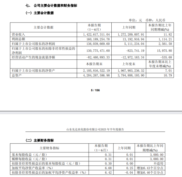 民信配资端 二季度主打产品售价显著上涨，先达股份上半年净利同比增超25倍
